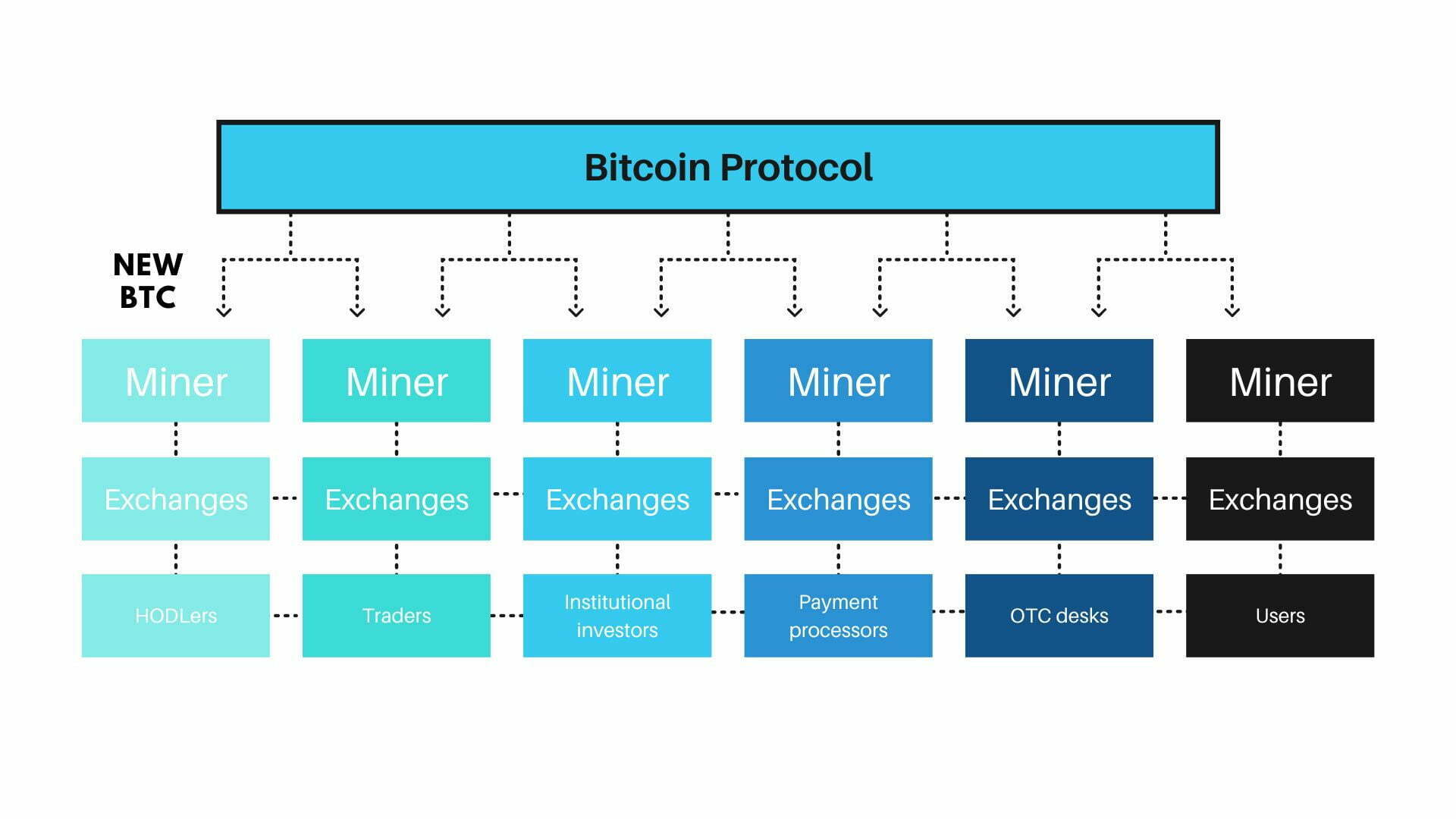 Bitcoin Protocal