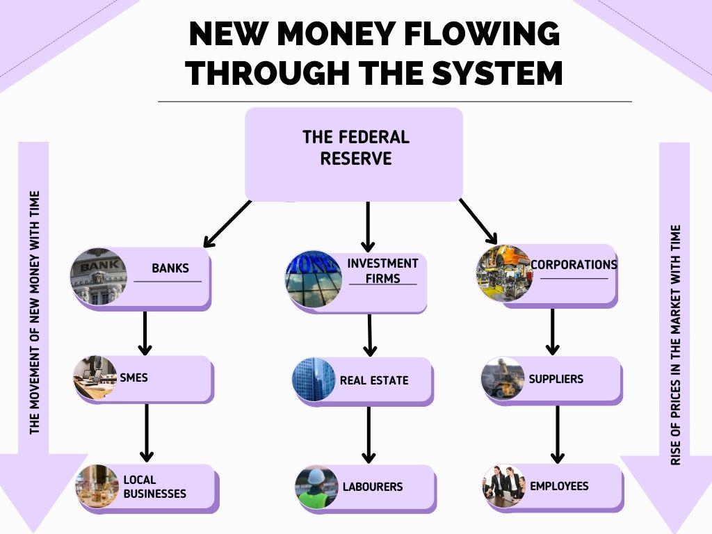 New Money Flow