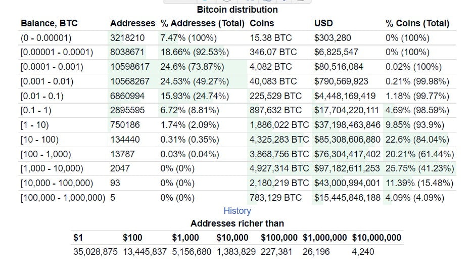 Bitcoin Distribution