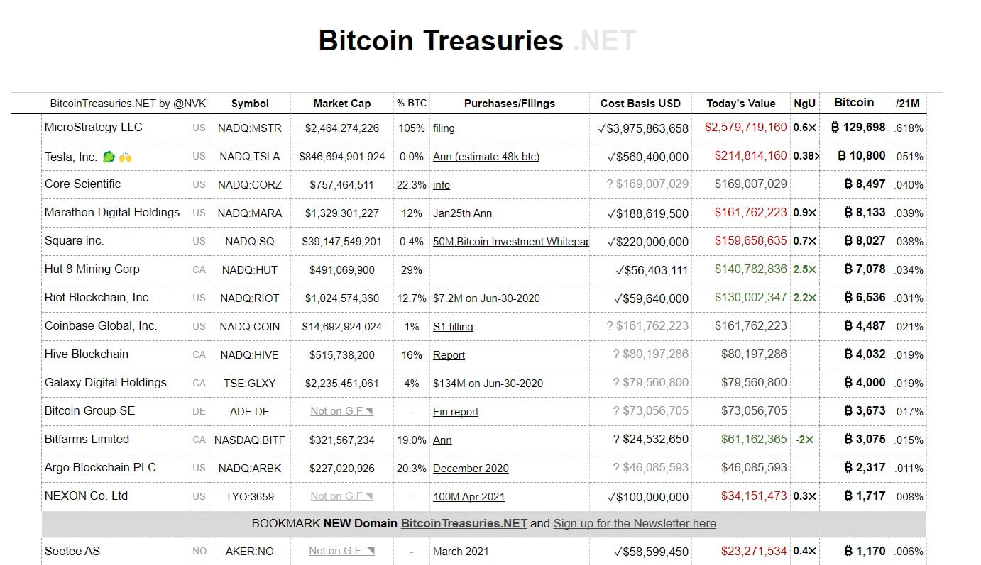 Bitcoin Treasuries